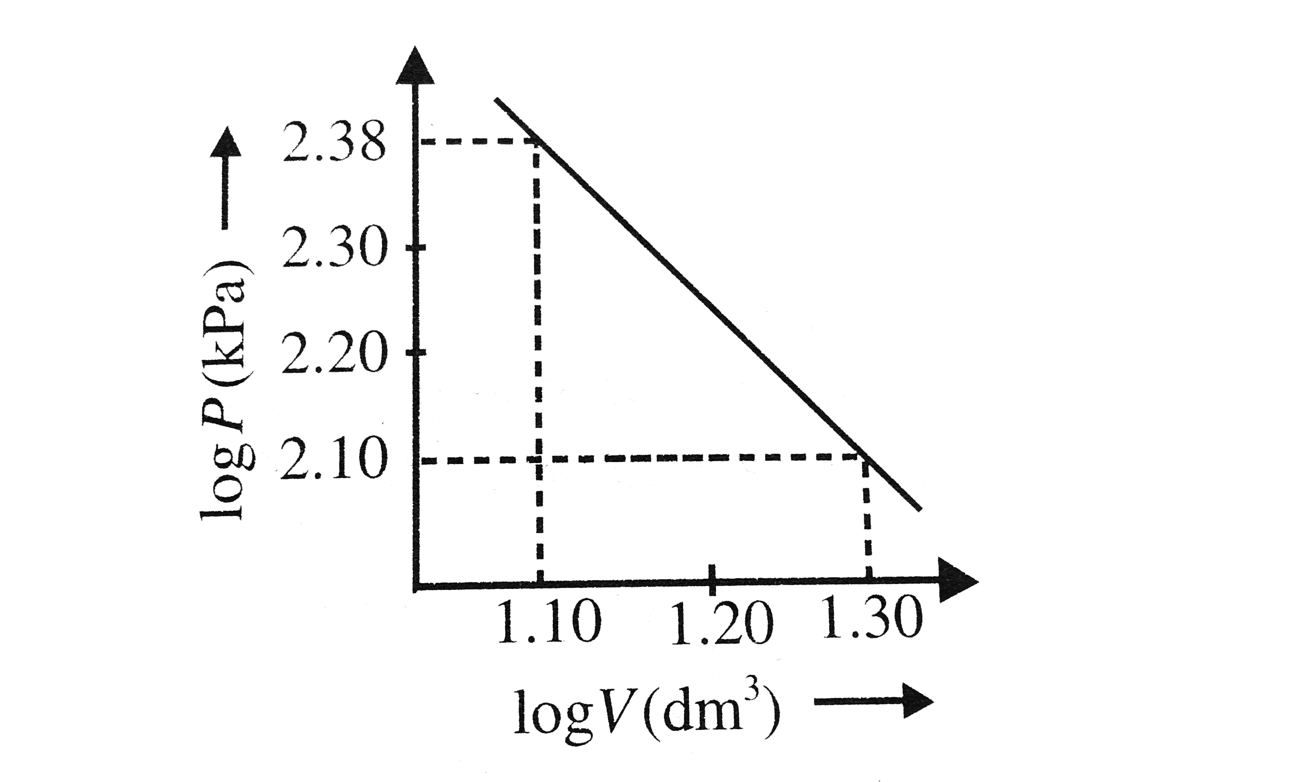 Logarithms of readings of pressure and volume for an ideal gas were
