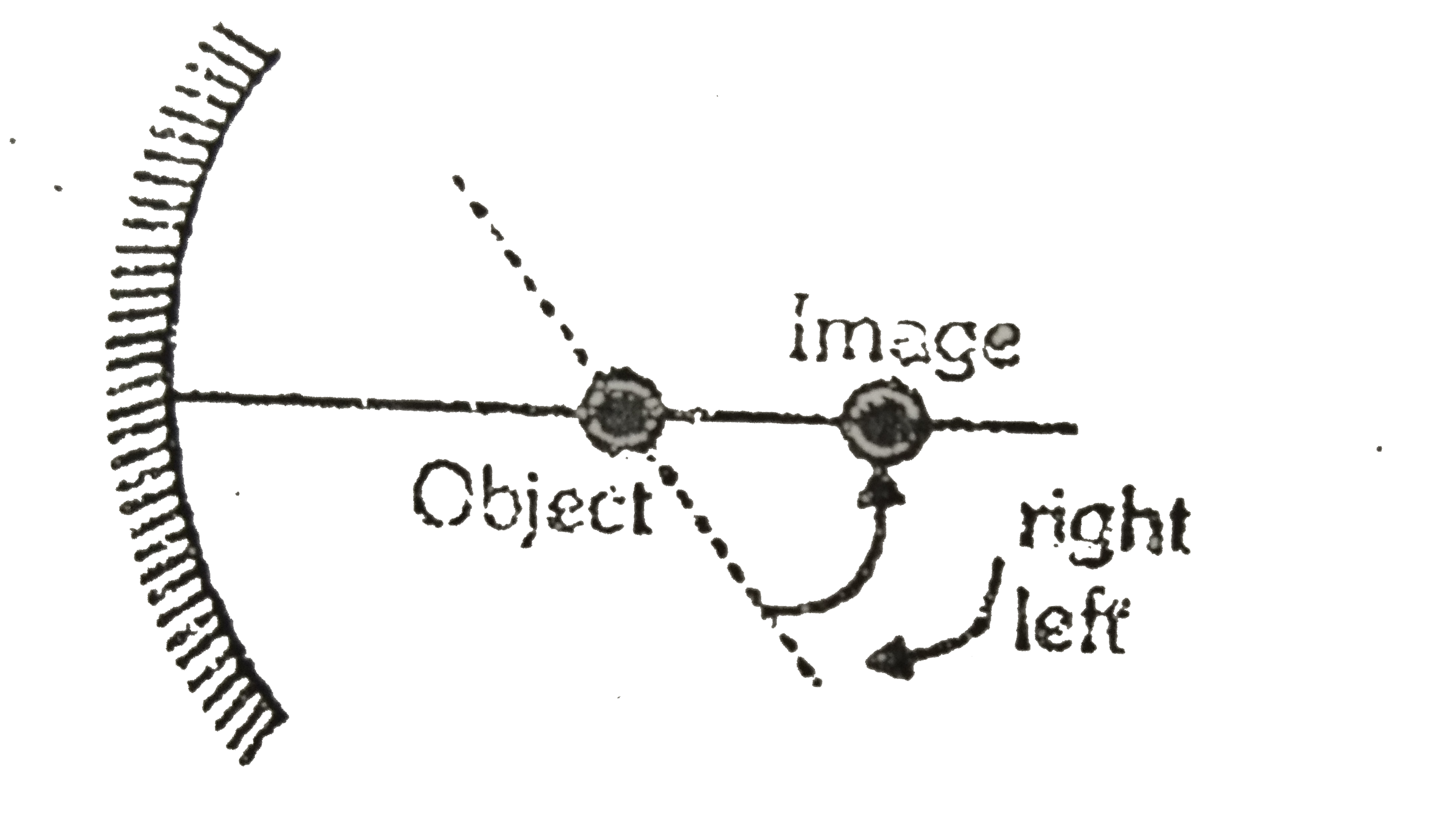 In an experiment to determine the focal length `(f)` of a concave mirror by the `uv` method, a