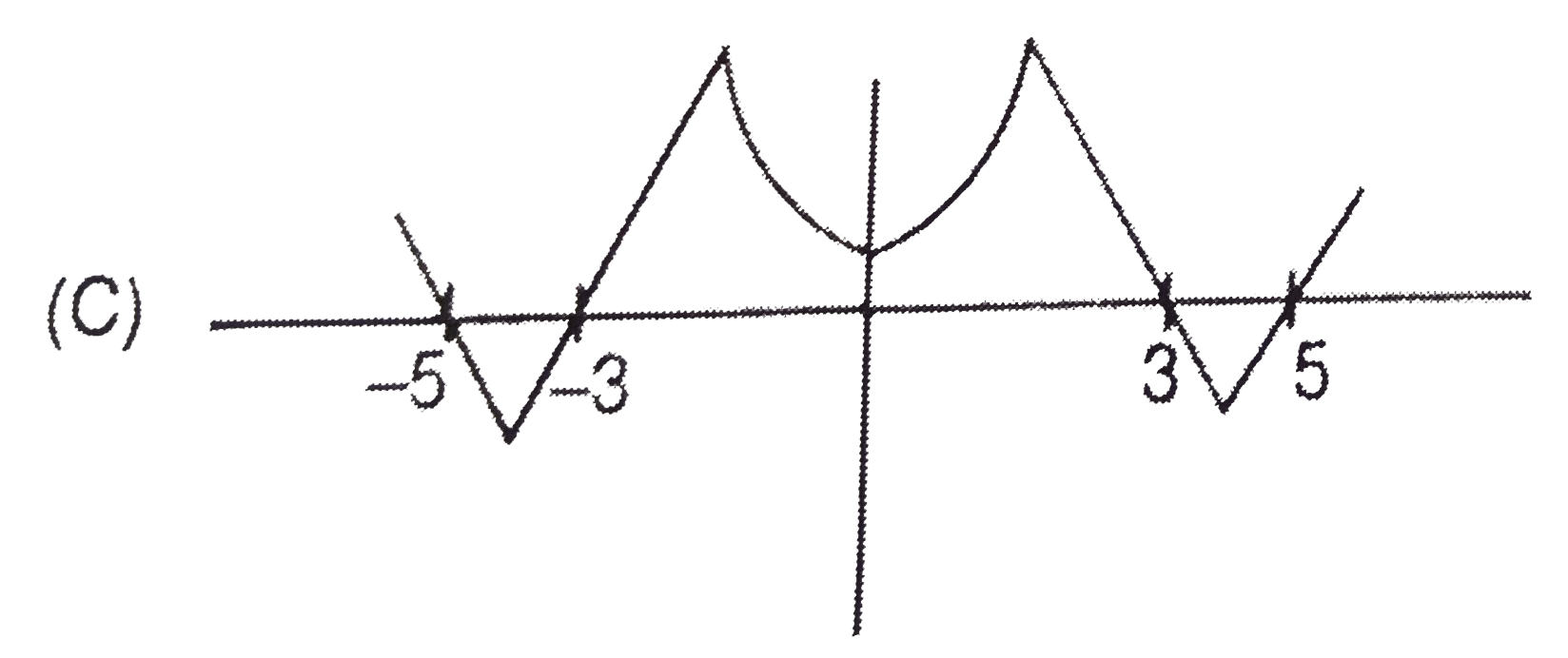 The Graph Of y F x Is Given Below The Graph y f x