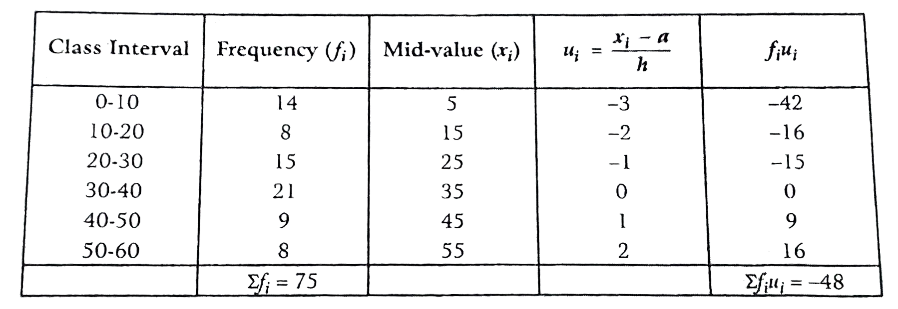 Find The Mean For The Following Data By Step deviatiion Method