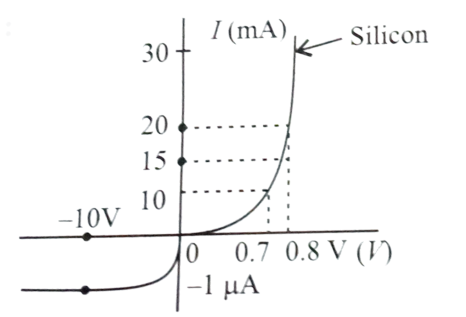 The V-I characteristic of a silicon diode is shown in figure . The ...