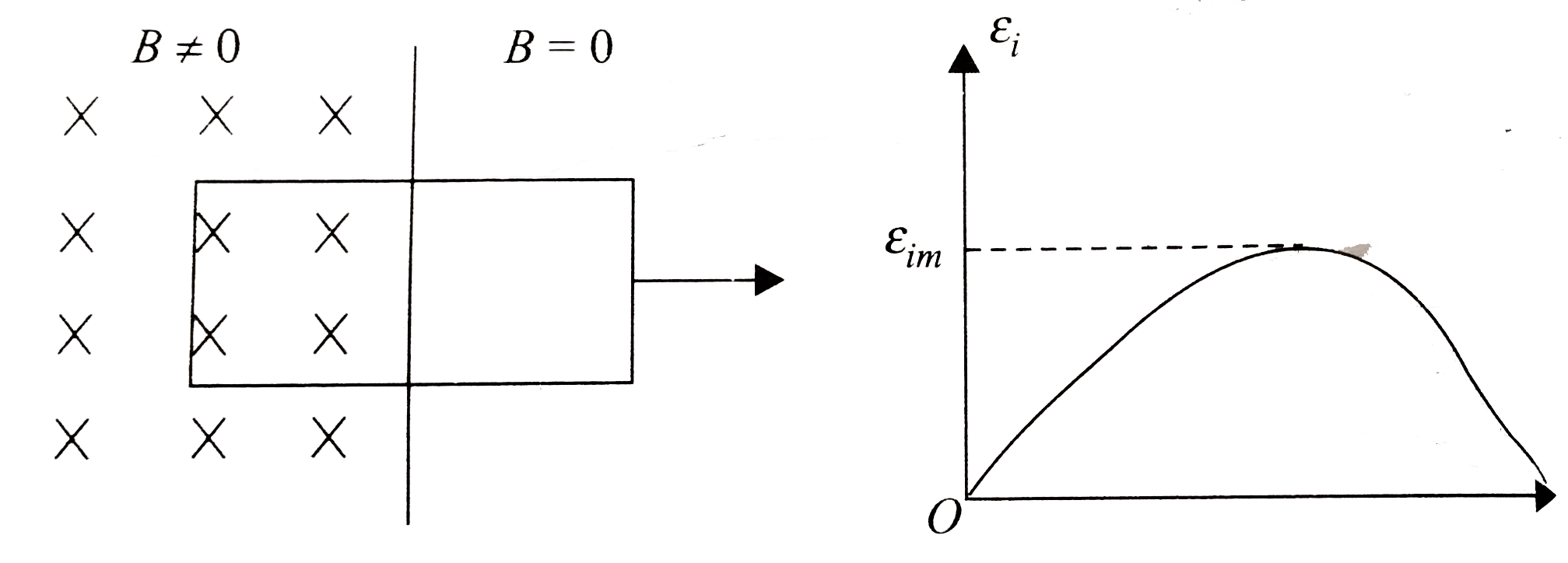 A plane rectangular loop is placed in a field. The emf induced