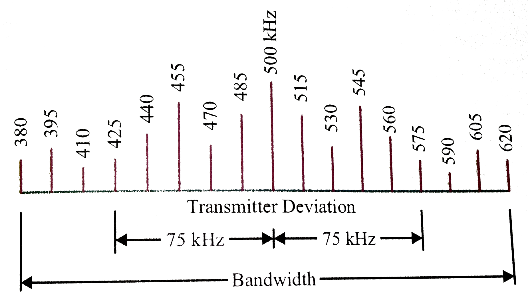 The carrier frequency is `500kHz`. The modulating frequency is 15