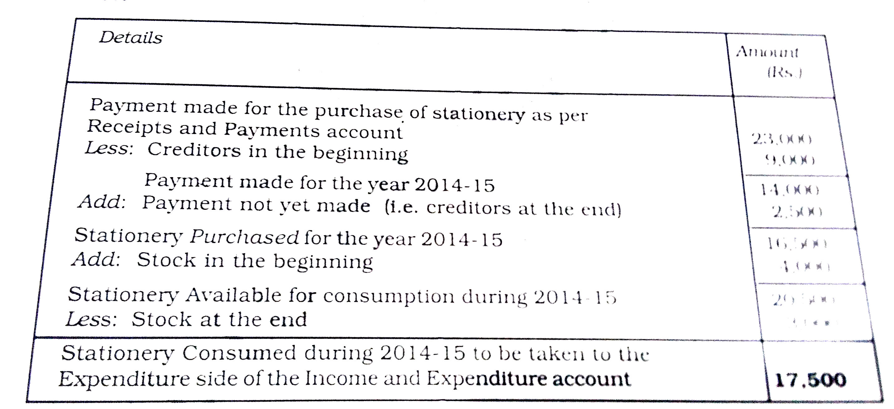 Extract of a Receipt and Payment Account for the year ended on March 31