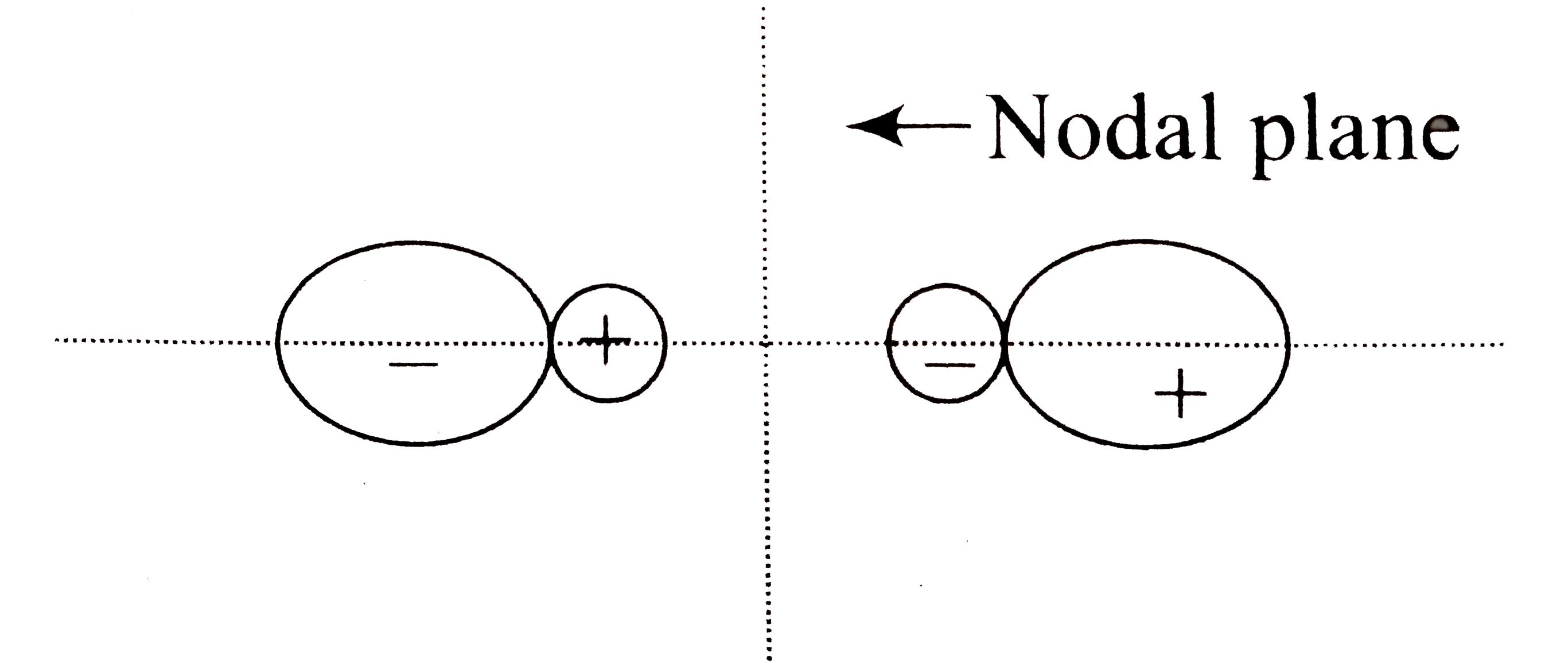 The number of nodal planes present in a `sigma^**` antibonding orbital
