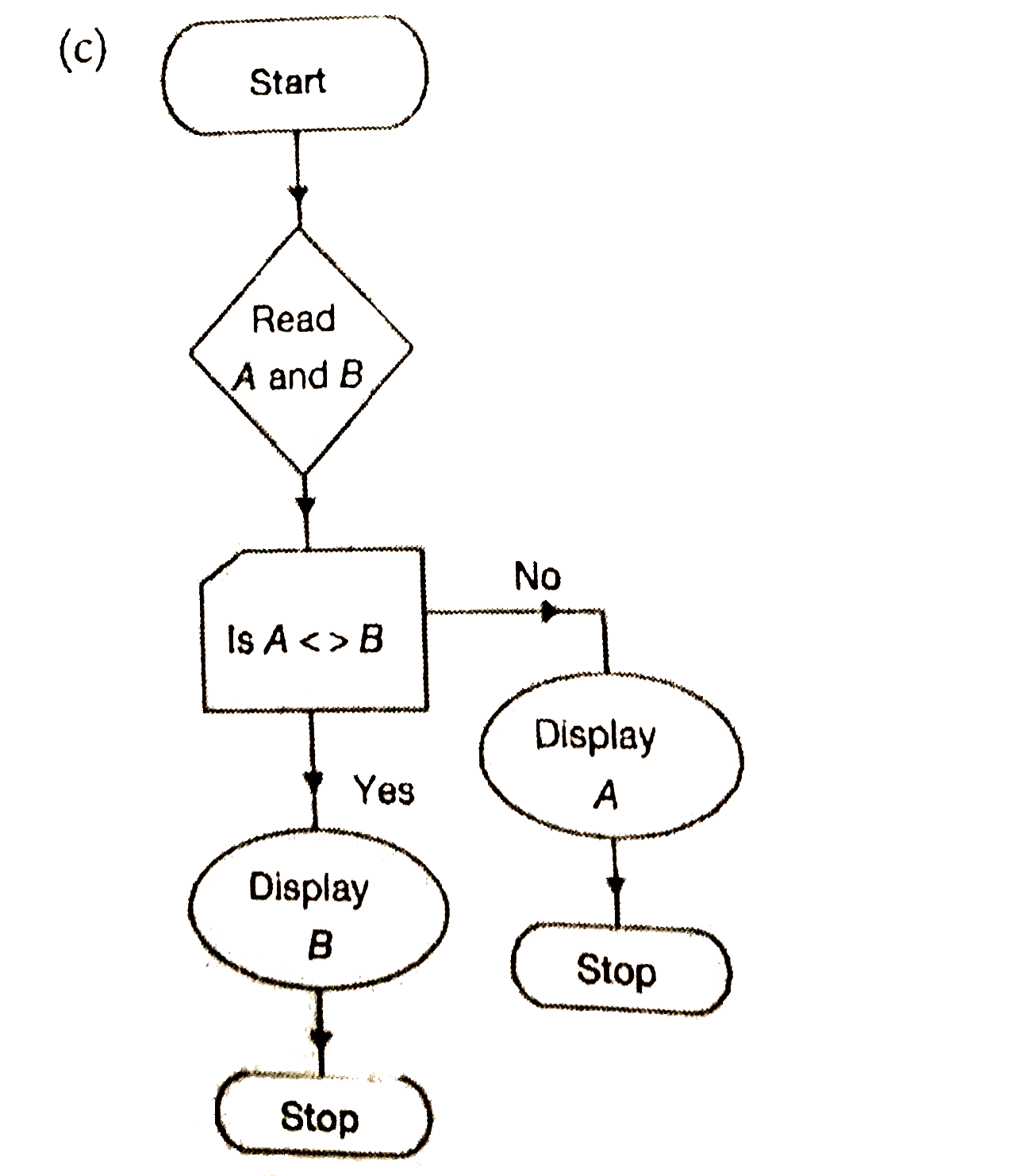 Which of the following is an appropriate flowchart to find the greatest ...