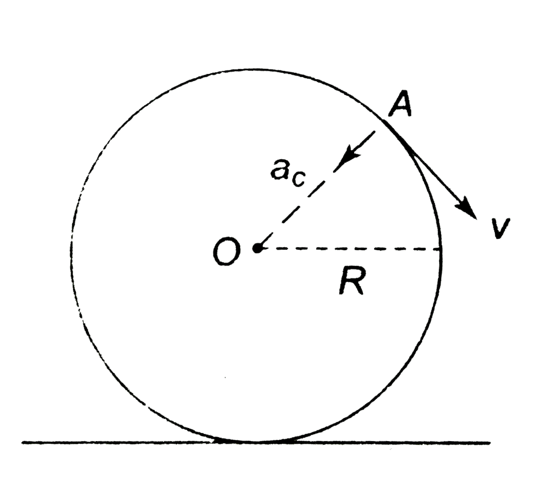 A point A is located on the rim of a wheel of radius `R=0.50m` which