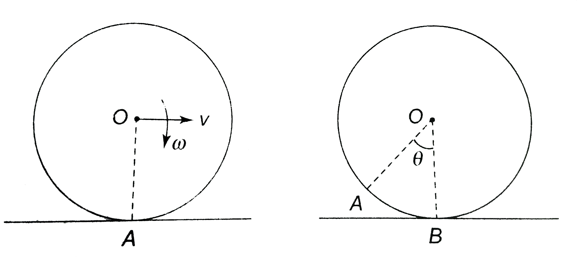 A point A is located on the rim of a wheel of radius `R=0.50m` which