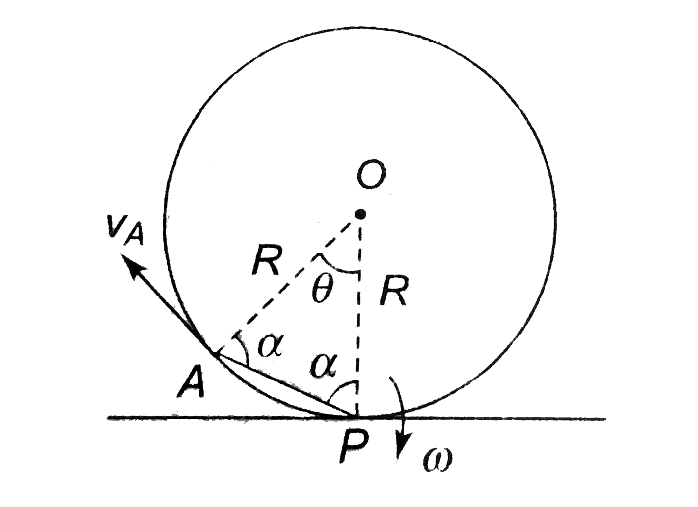 A point A is located on the rim of a wheel of radius `R=0.50m` which