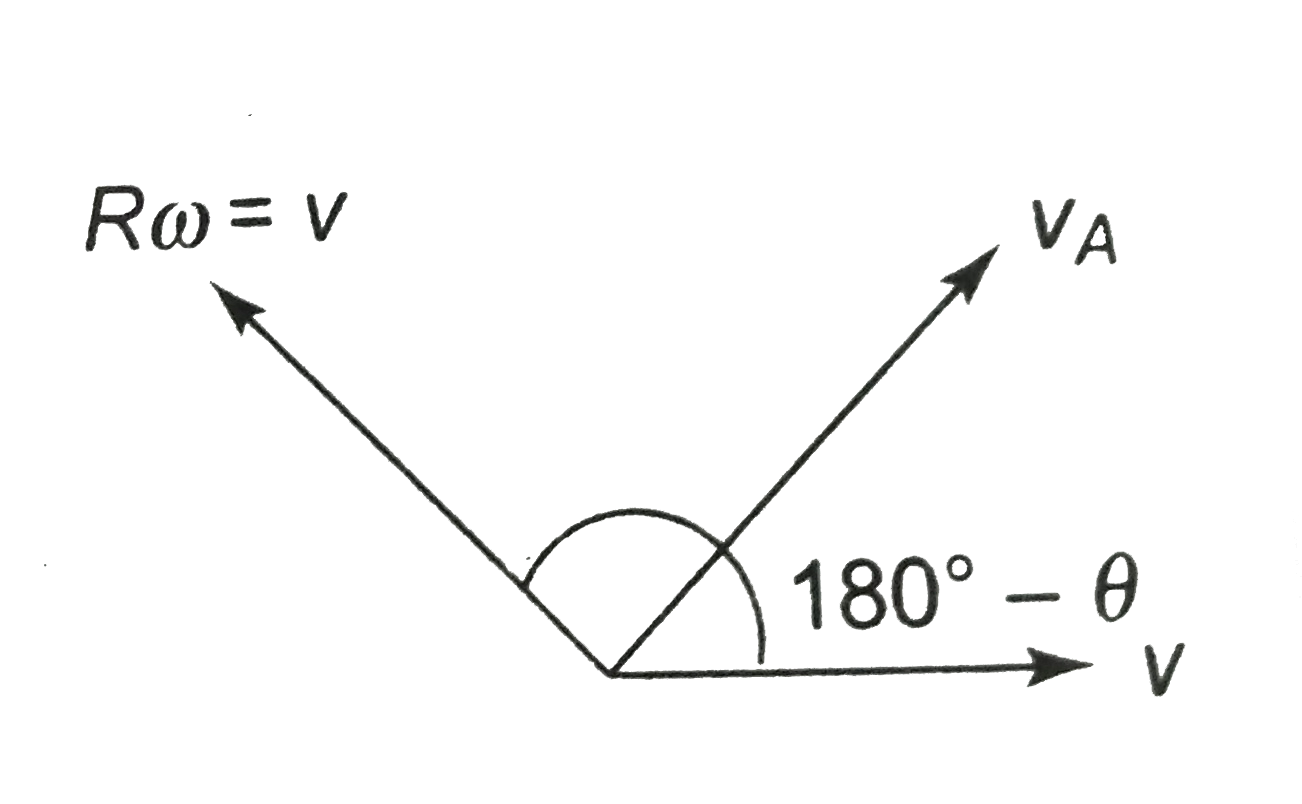 A point A is located on the rim of a wheel of radius `R=0.50m` which