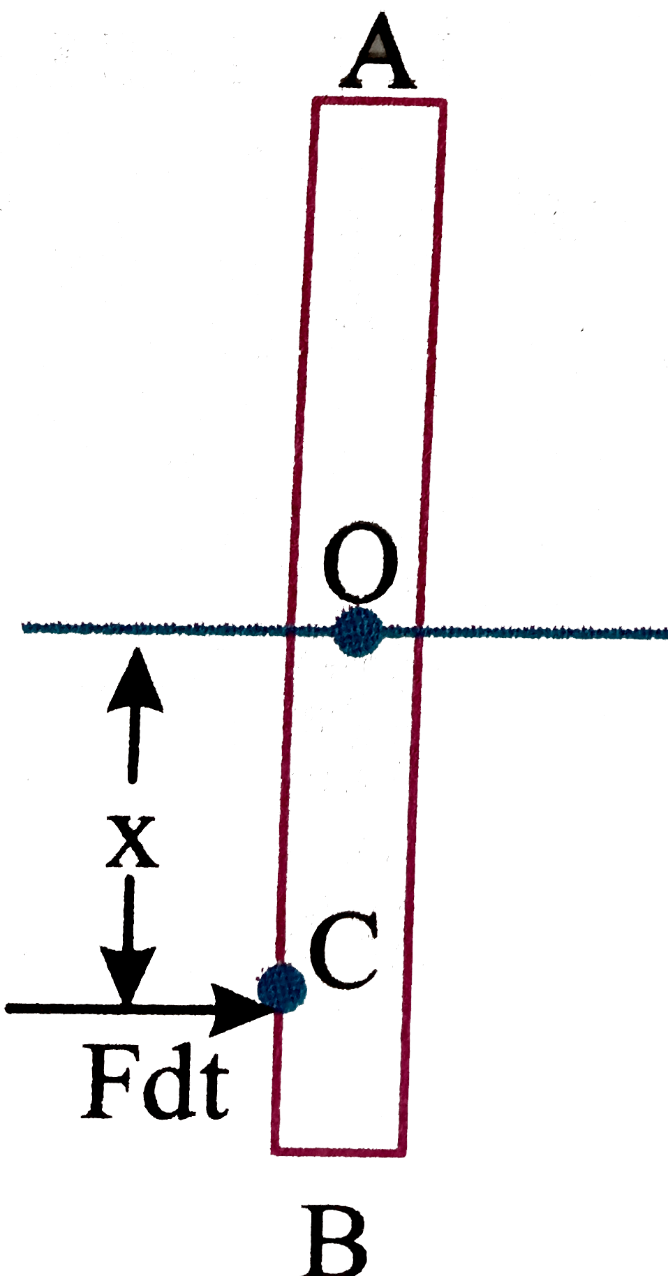 A Linear Impulse int Fdt Acts At A Point C Of The Smooth Rod AB 