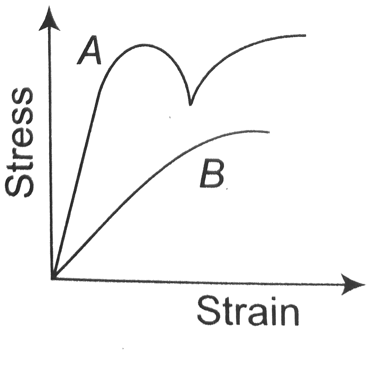 The diagram shoes stress v/s strain curve for the materials A and B