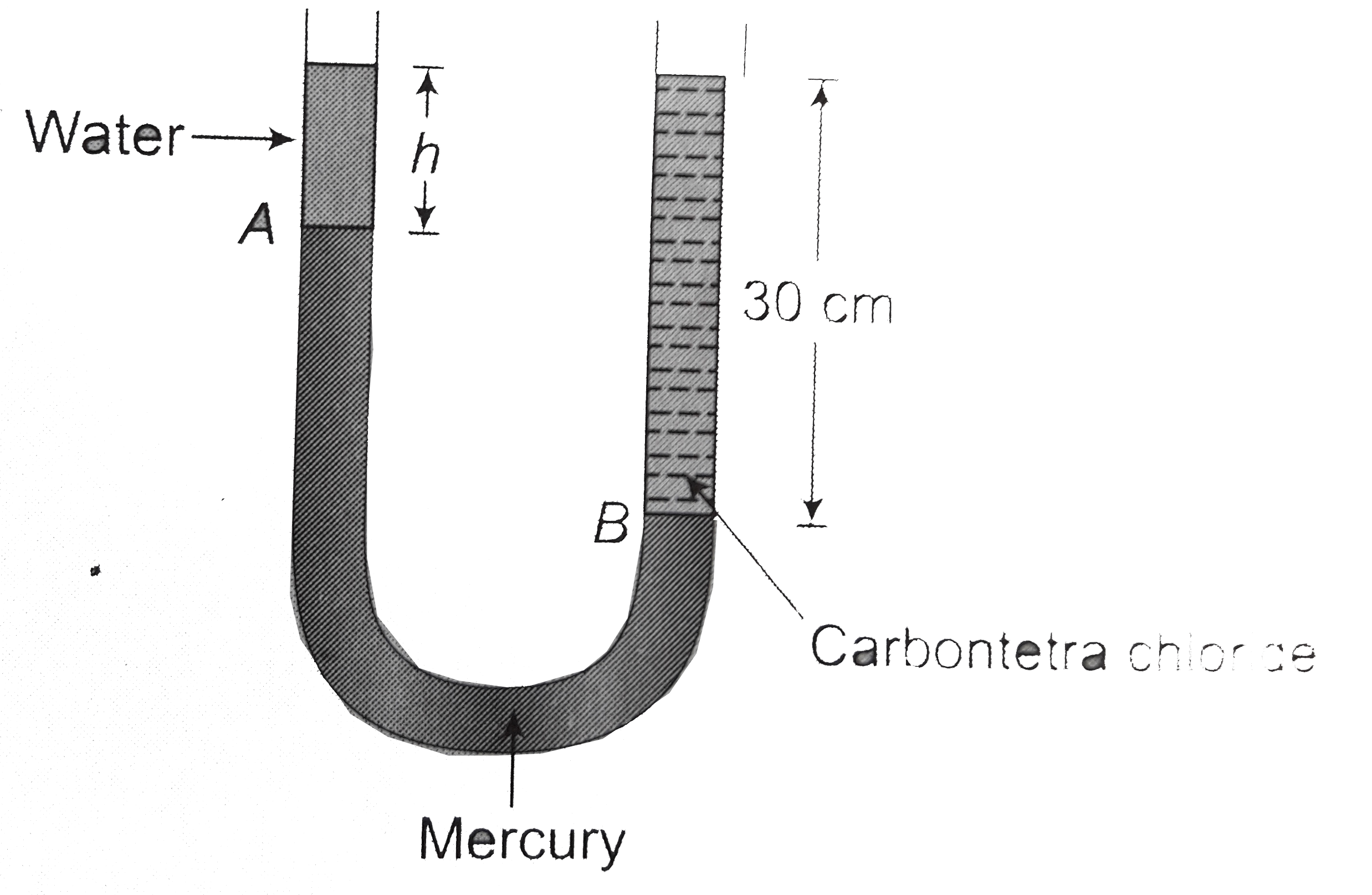 Consider the situation shown in diagram. Determine `h` `rho_omega = 1 g