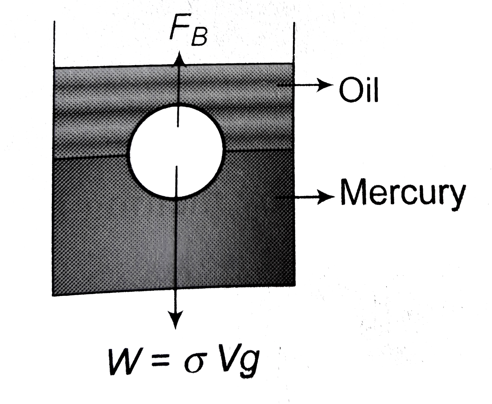 A vessel contains oil (density `=0.8gm//cm^3`) over mercury (density `=13.6gm cm^3`). A