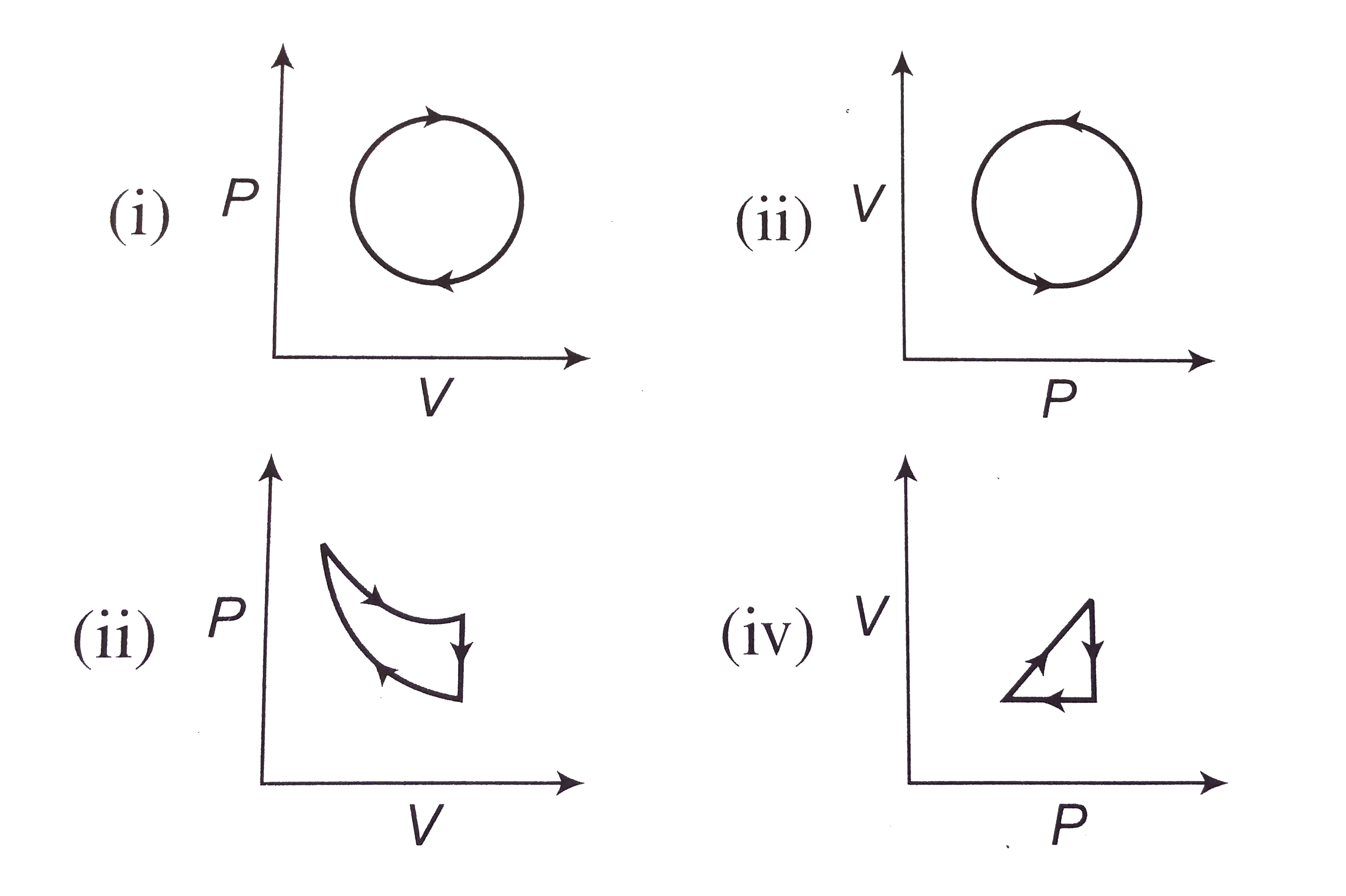 The following are the `PV` diagrams for cyclic processes for a gas. In