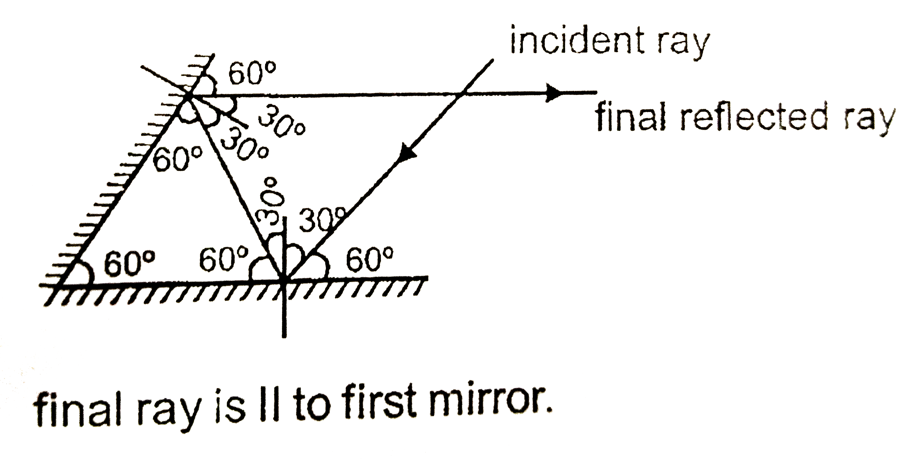 Two plane mirros are inclined to each other at an angle `60^()` if a