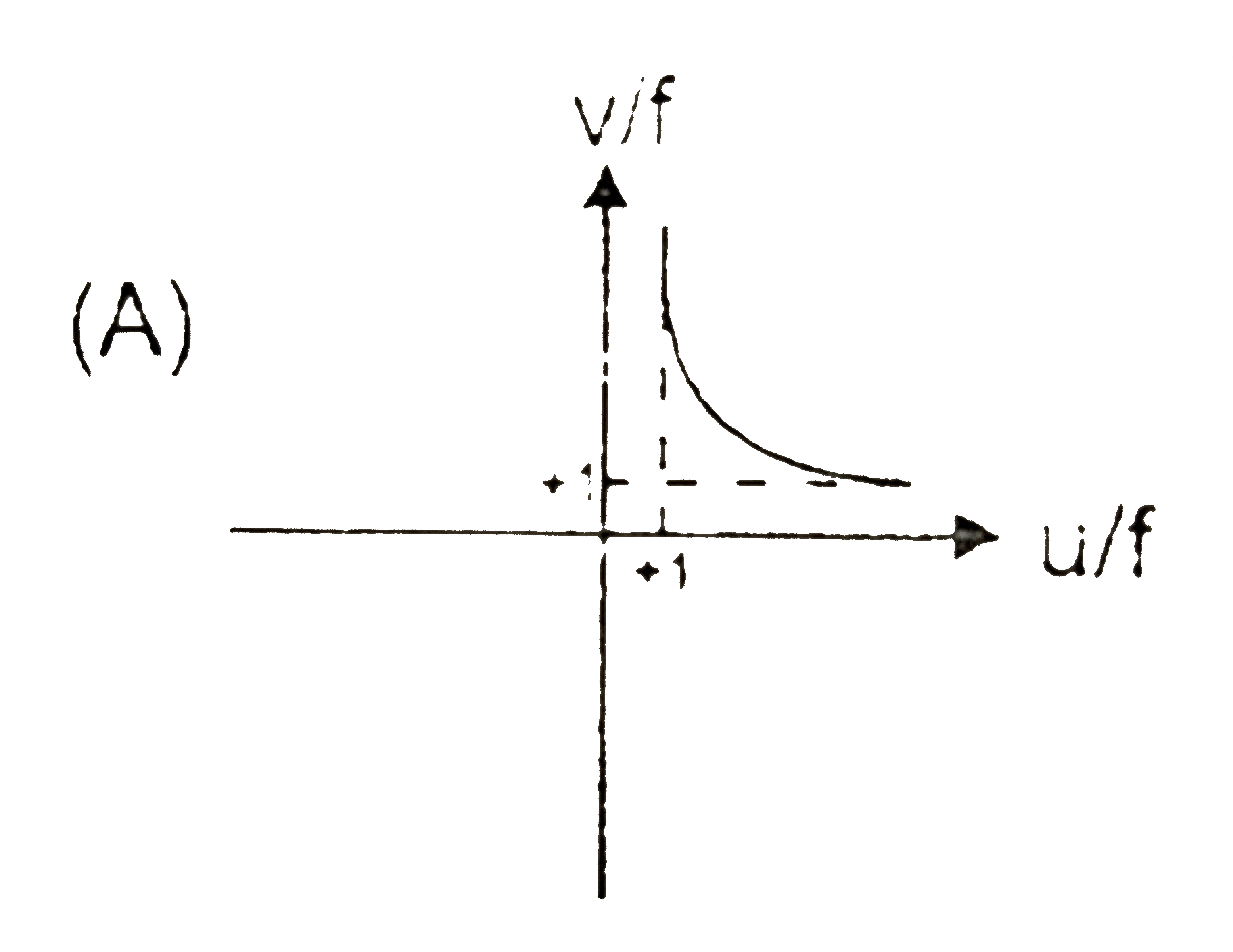 A real inverted image in a concave mirror is represented by (`u`,`v