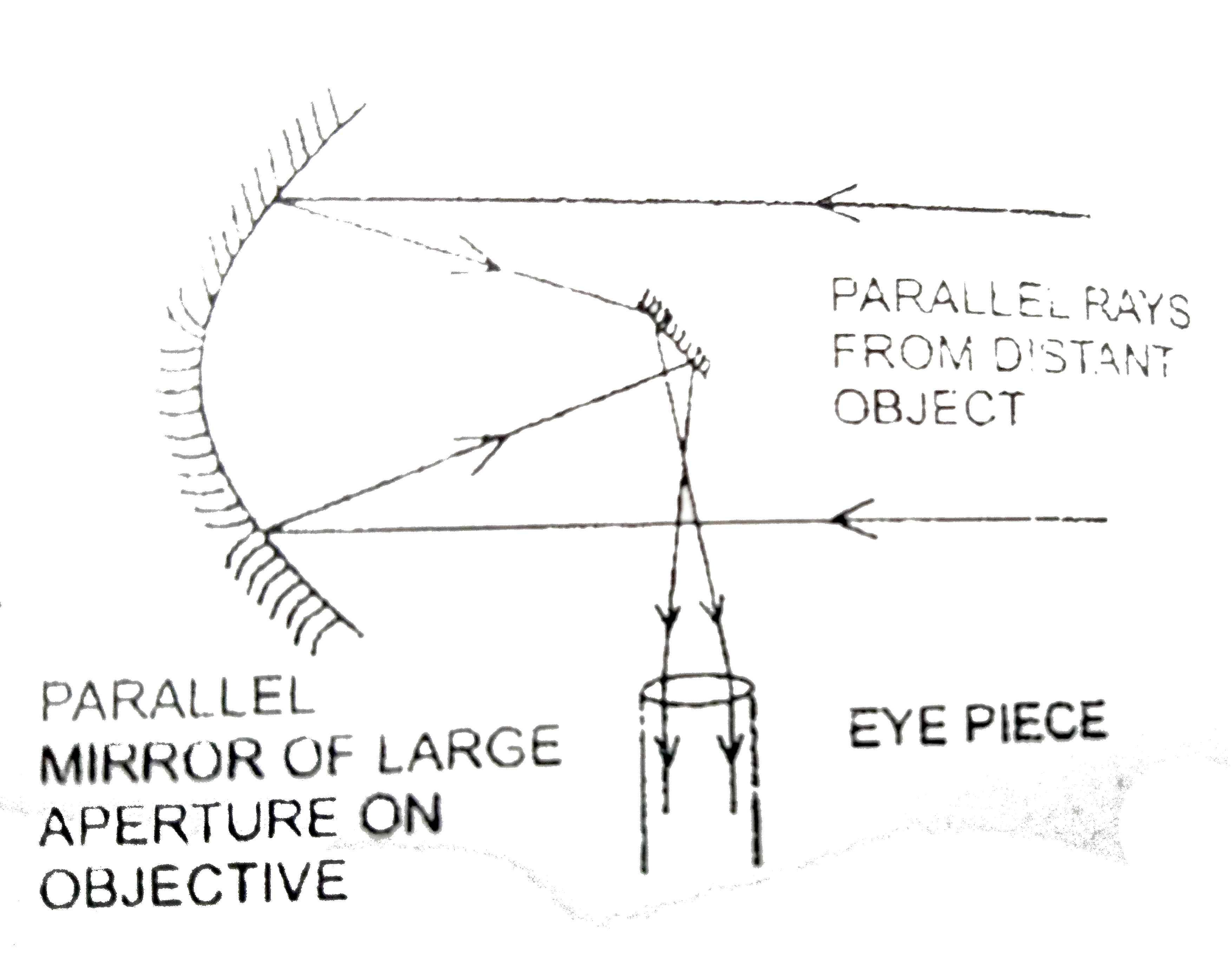 Describe a reflecting type telescope. What are its advantage over the