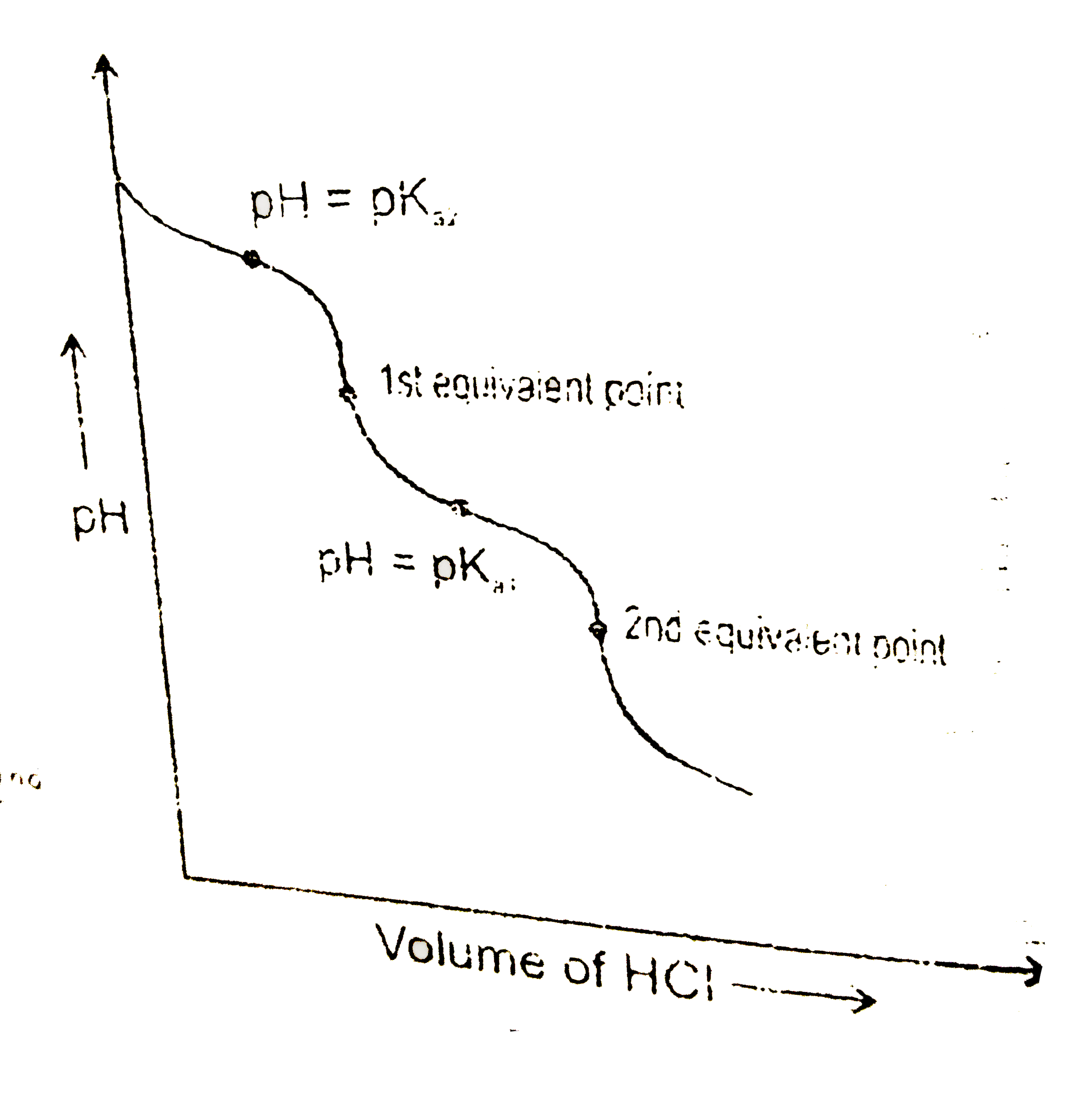 Predict titration curve for titration of `Na(2)CO_(3)` & `HCl