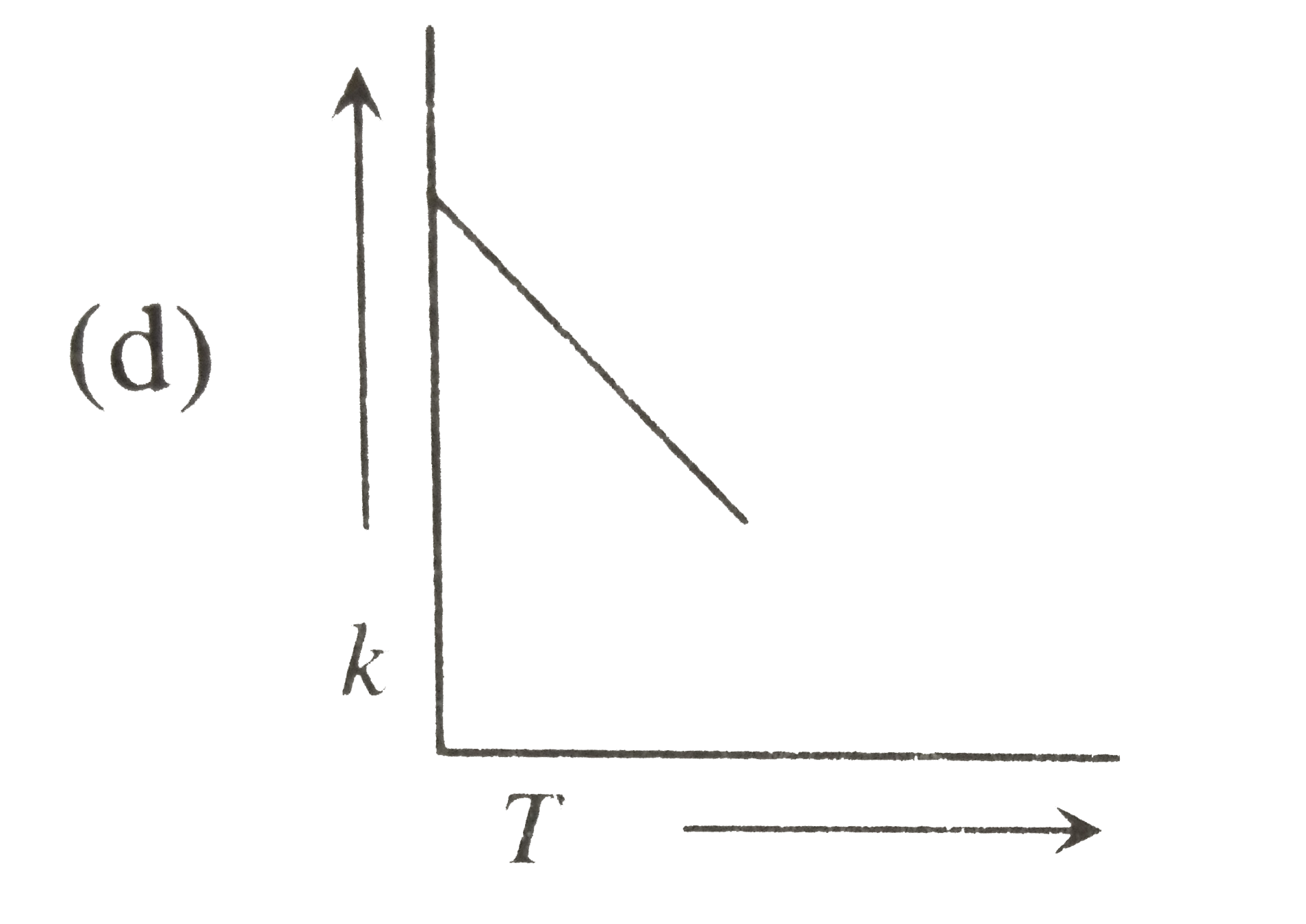 Plots showing the variation of the rate constant (k) with temperature