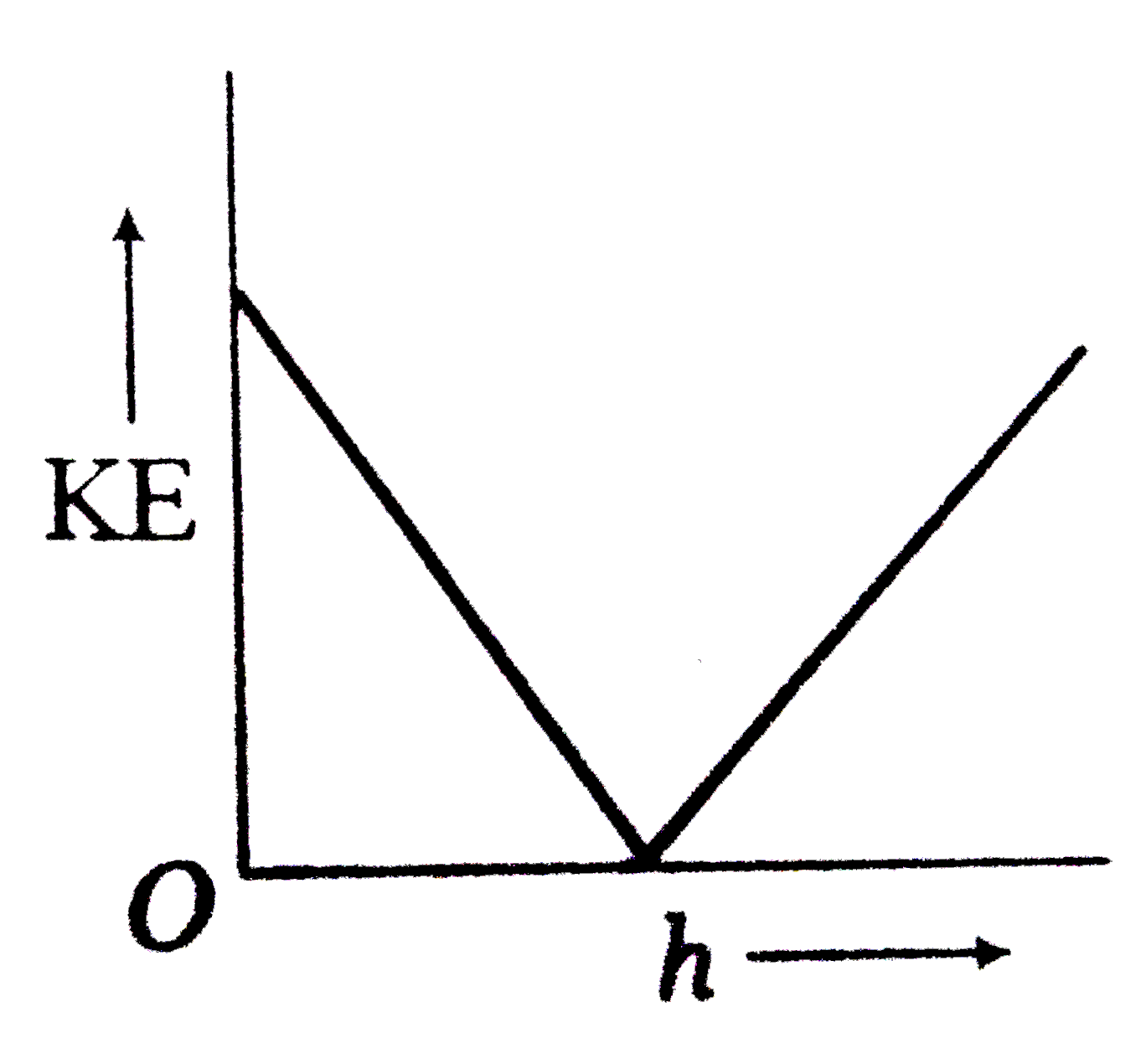 A ball is thrown up with a certain velocity at angle `theta` to the