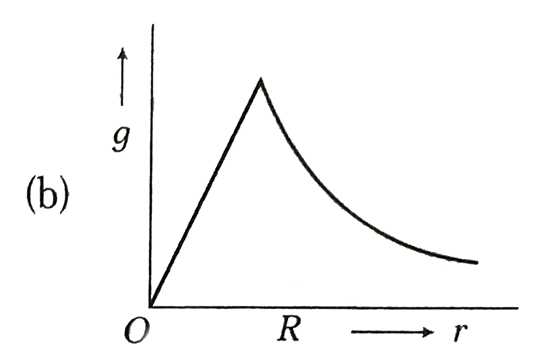 Starting from the centre of the earth having radius R, the variation of