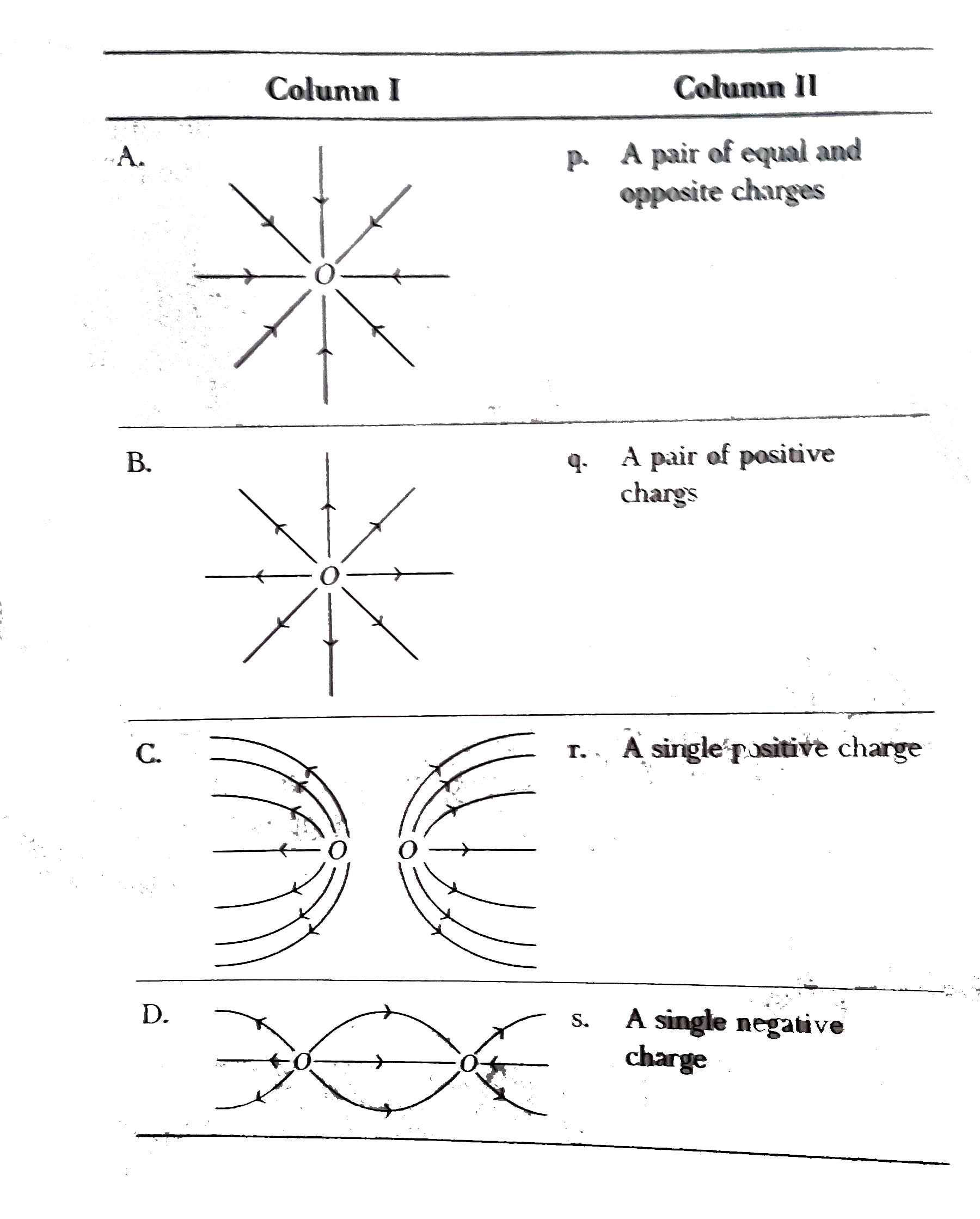 Match the field lines given in Column I with charge configuration due