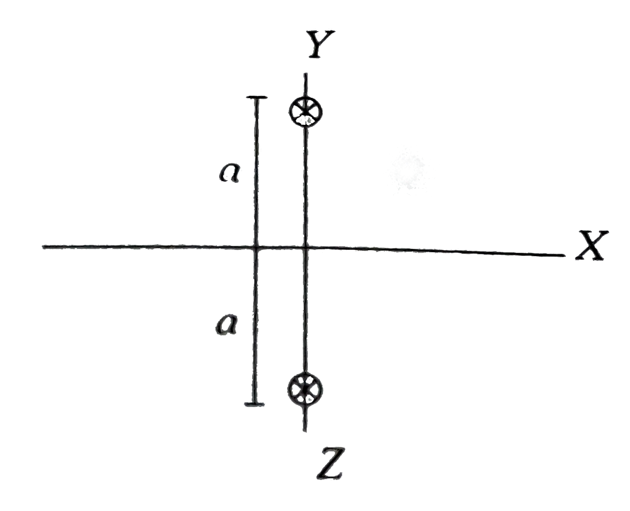 Two straight infinitely long current carrying wires are kept along Z