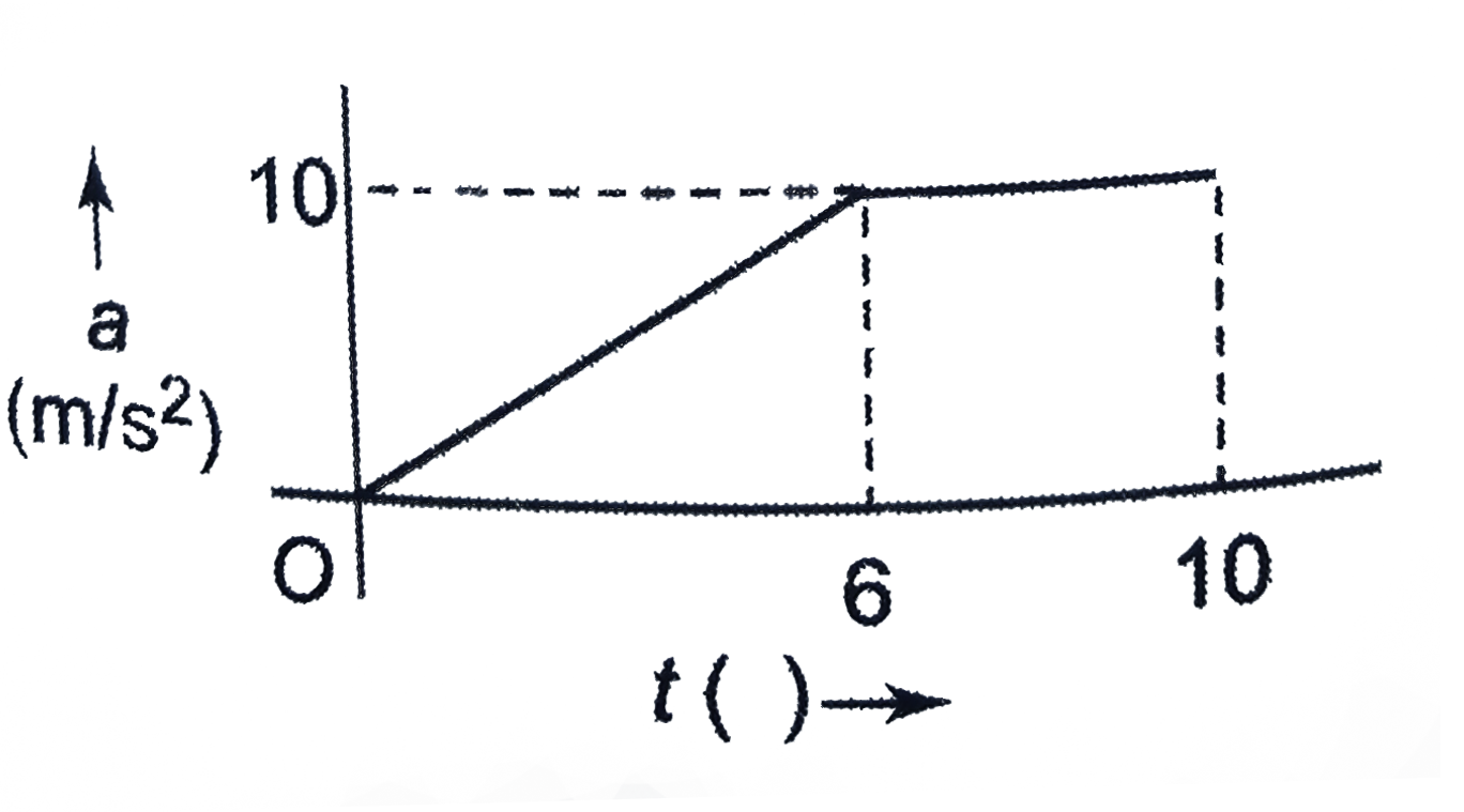 A particle is moving in a straight line and its accelerationtime graph