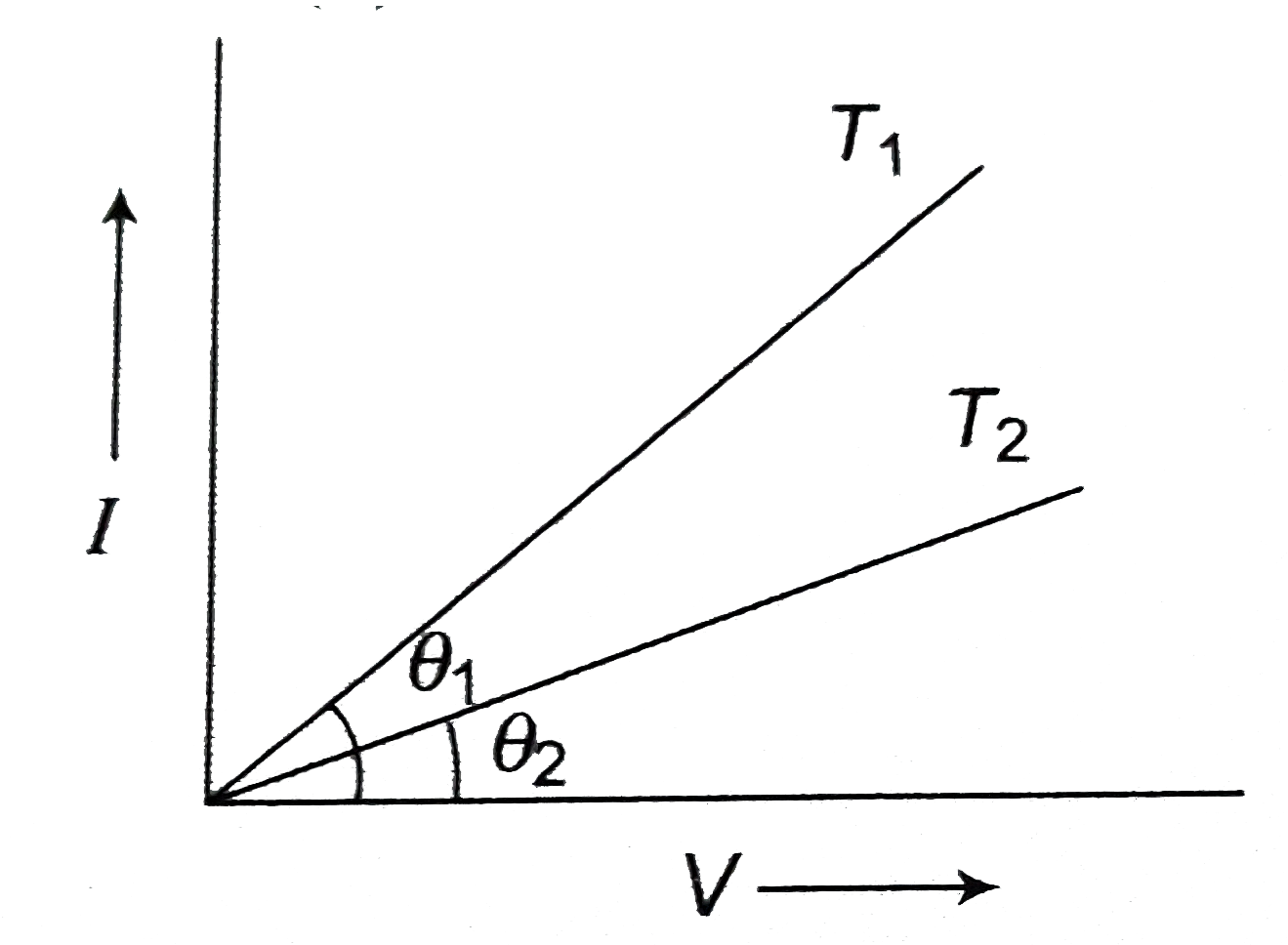 The currentvoltage graph for a given speciment at two different
