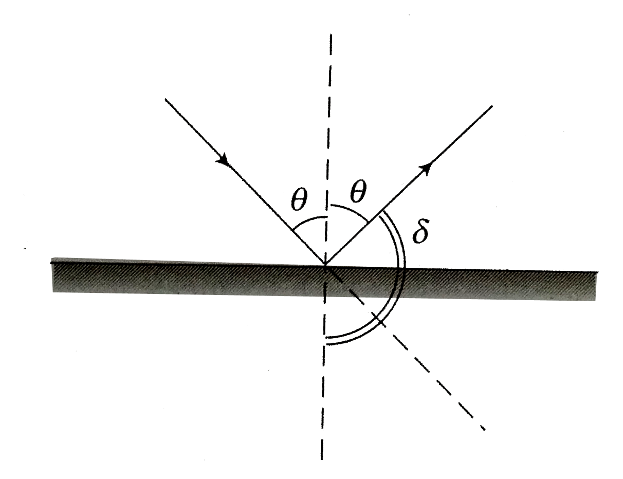 A ray of light is incident on a plane mirror at an angle of incidence