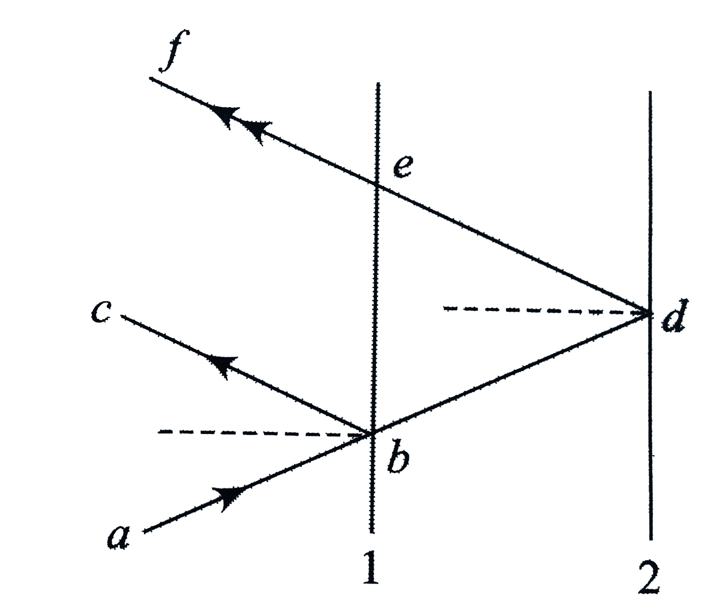 A narrow monochromatic beam of light of intensity 1 is incident on a