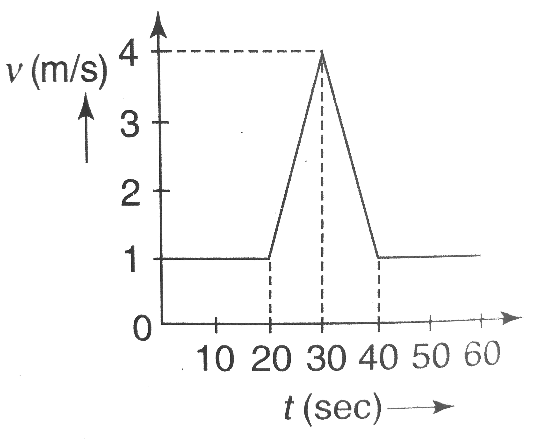 Velocity-time graph for a moving object is shown in the figure. Total ...