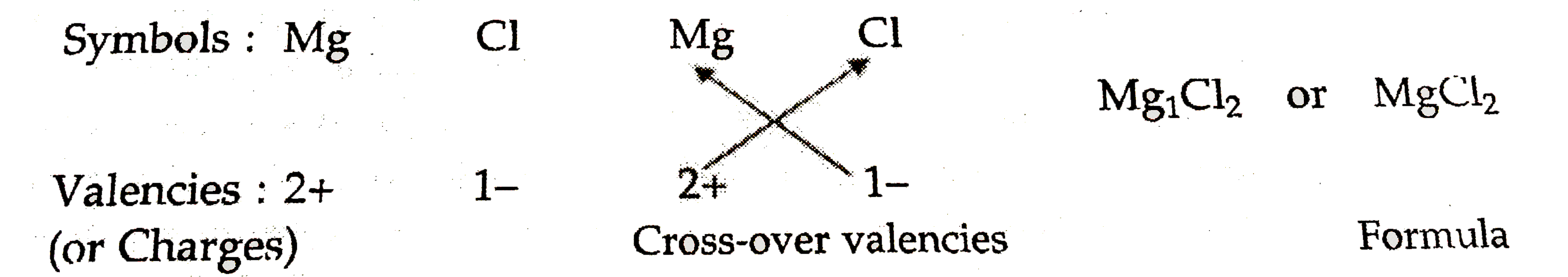 Work out the formula for magnesium chloride. Sarthaks eConnect