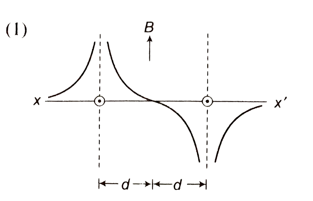 Two Long Parallel Wires Are At A Distance 2d Apart Two long parallel wires are at a distance ` 2d` apart. They carry