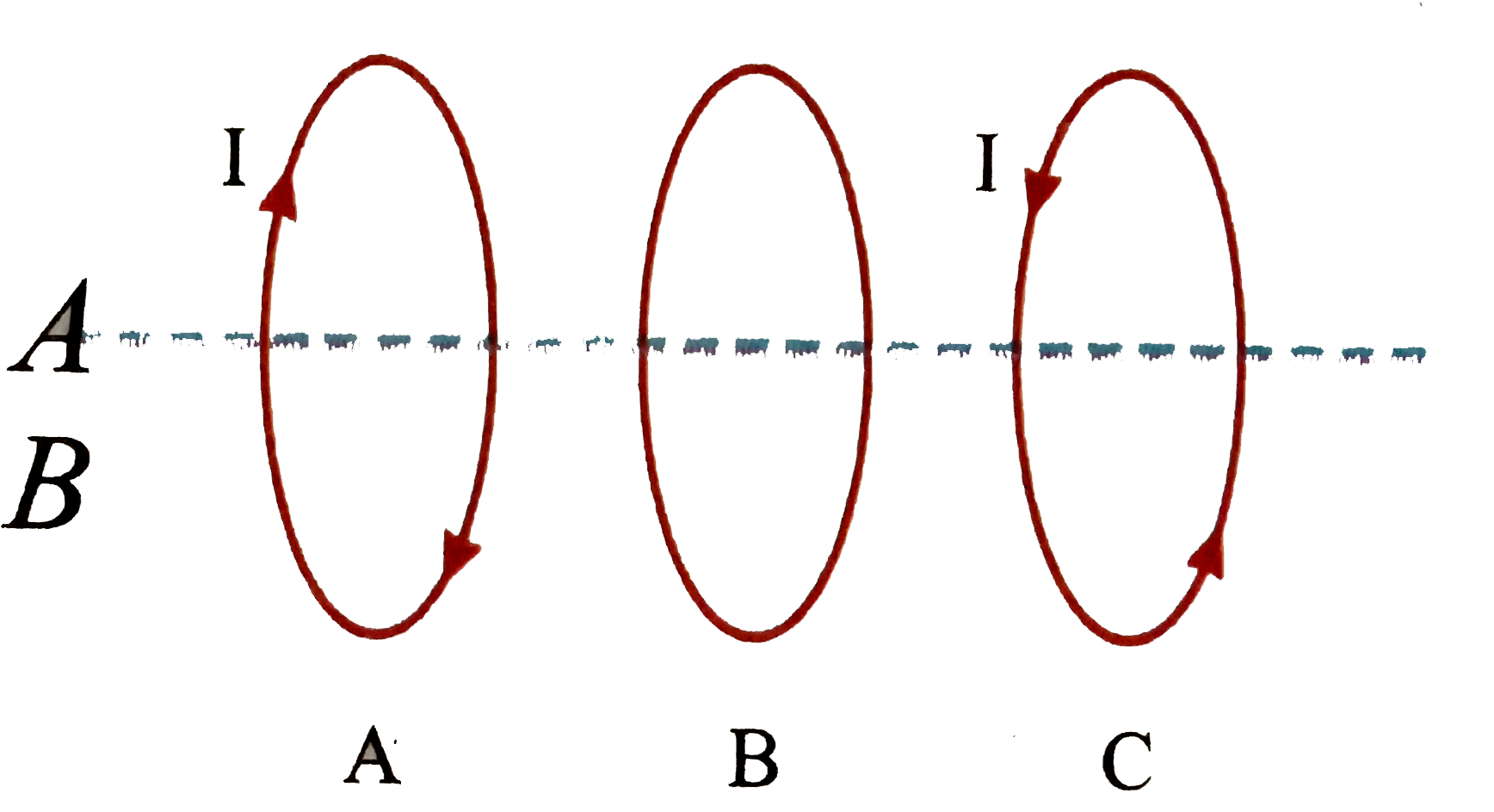 Three idential coils `A,B` and `C` carrying currents are placed