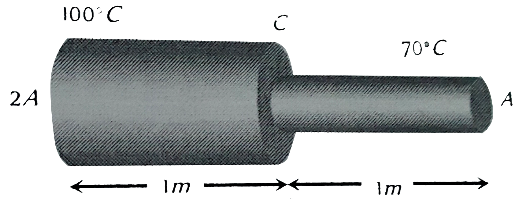 A metal rod of length 2 m has cross sectional areas 2 A and A as shown
