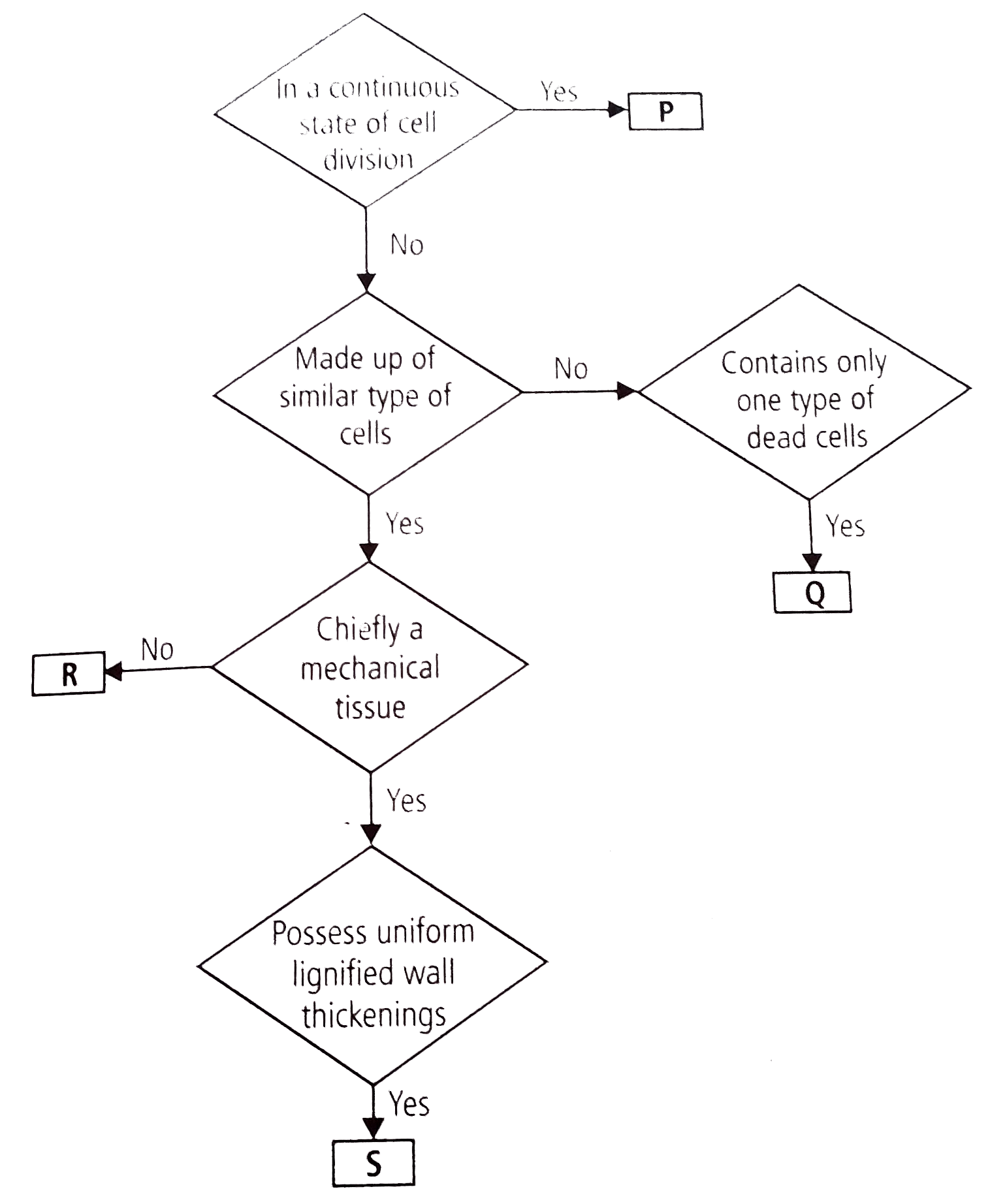 Study the flow chart given below: Which of the following statements is ...
