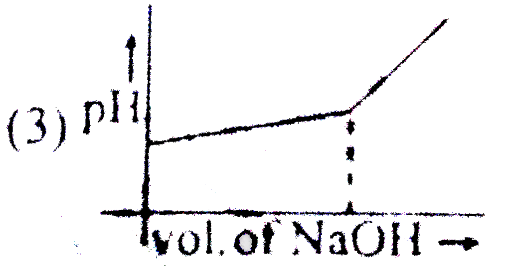 which one of the following curves represents the graph of pH during