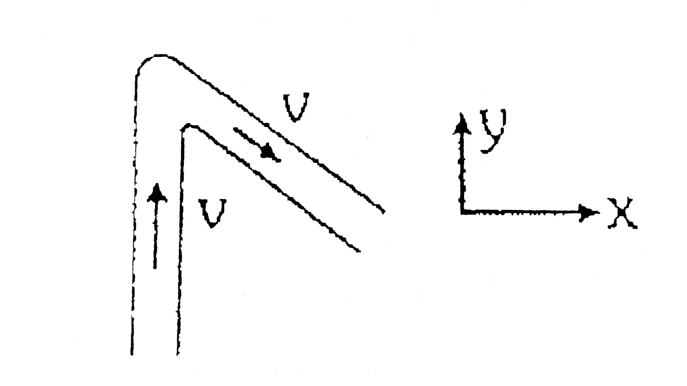 Water (density `rho`) is flowing through the uniform tube of cross