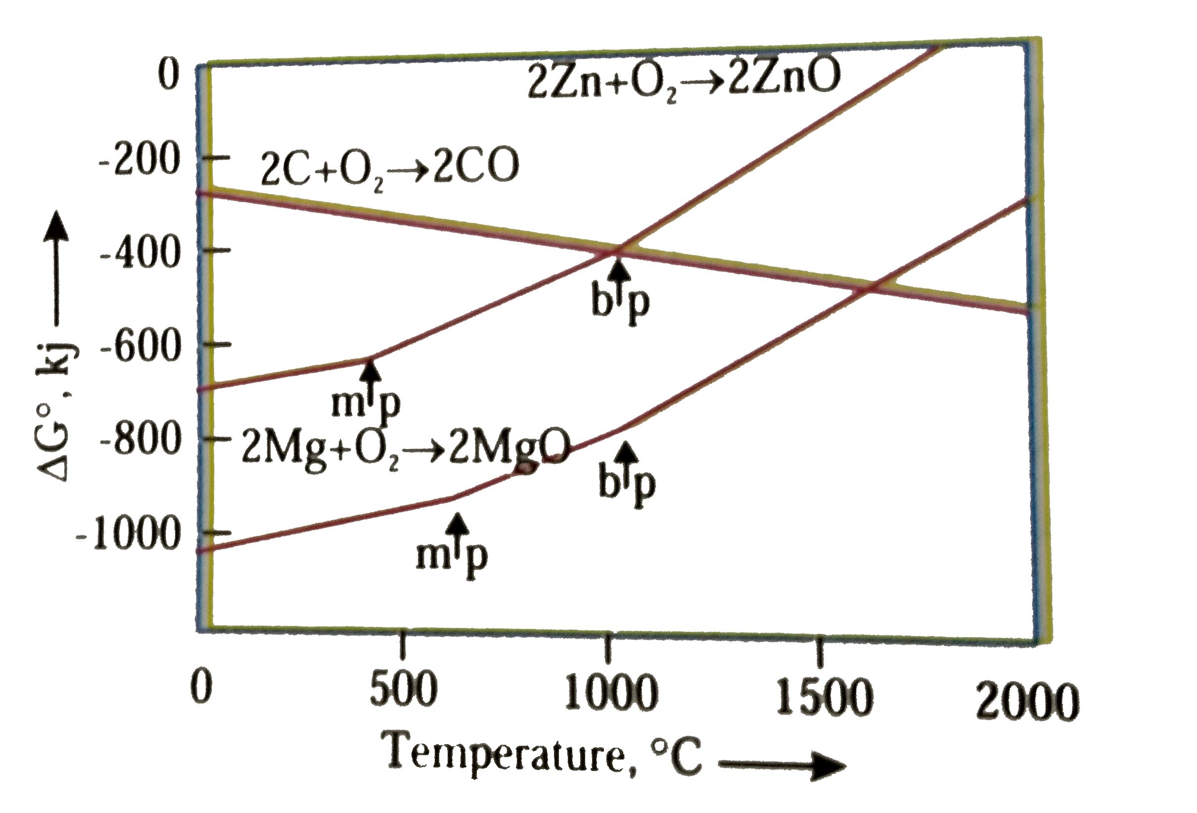 The points noted by arrows are melting and boiling points of the metal