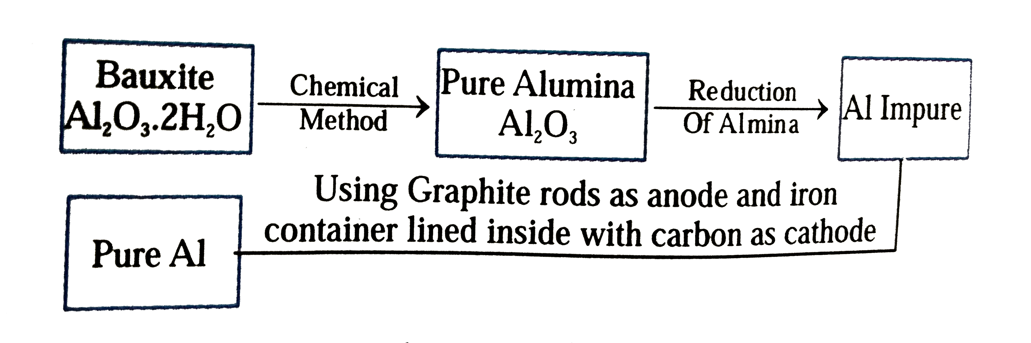 Electrolytic reduction of `Al_(2)O_(3)`. Electrolyte (`Al_(2)O_(3)+"cryolite")` Anode Graphite