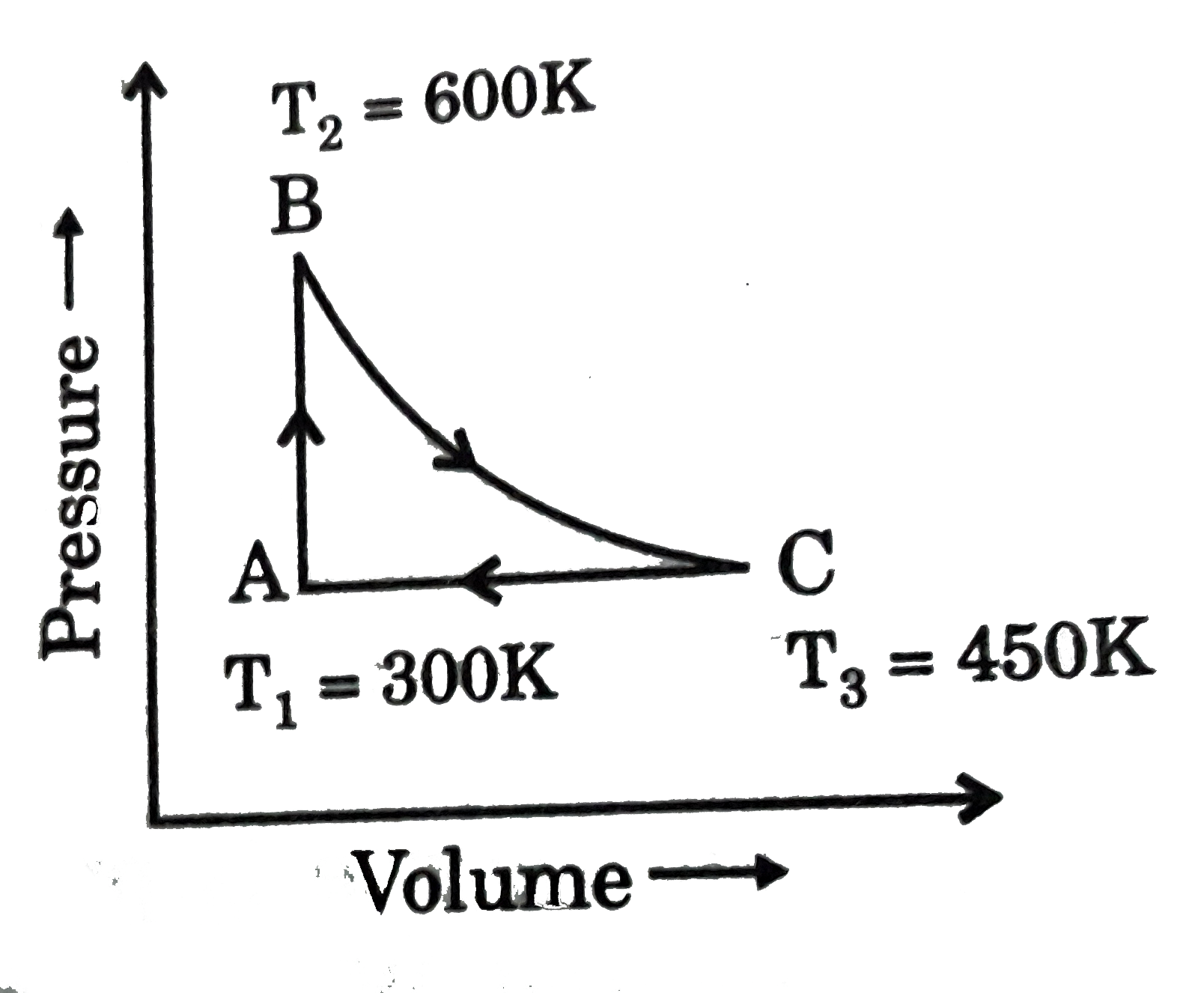 A heat engine carries one mole of an ideal monoatomic gas around the