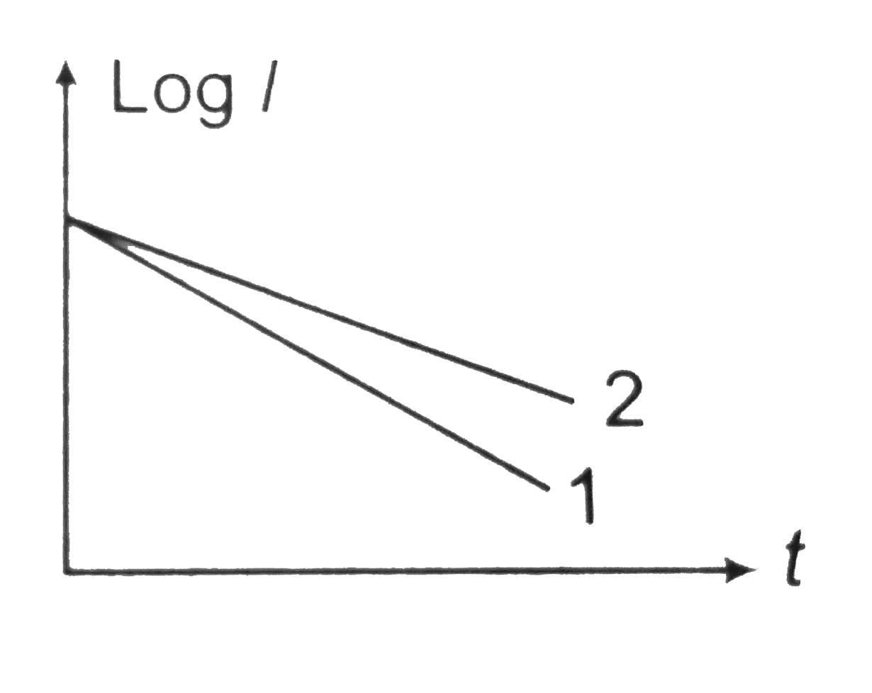 A graph between current and time during charging of a capacitor by a