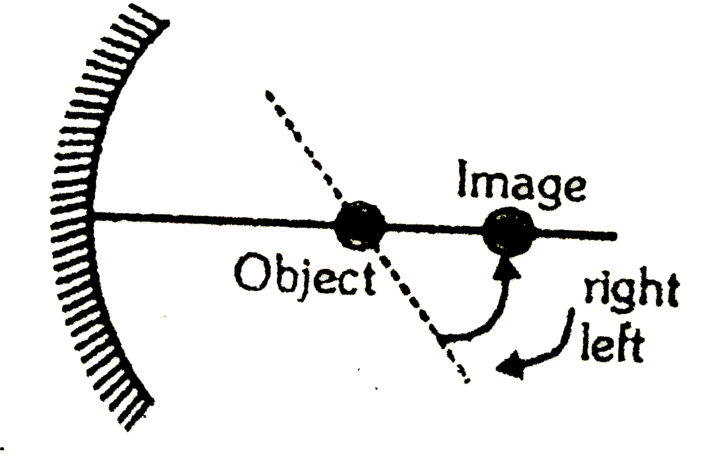In an experiment to determine the focal length `(f)` of a concave mirror by the `uv` method, a