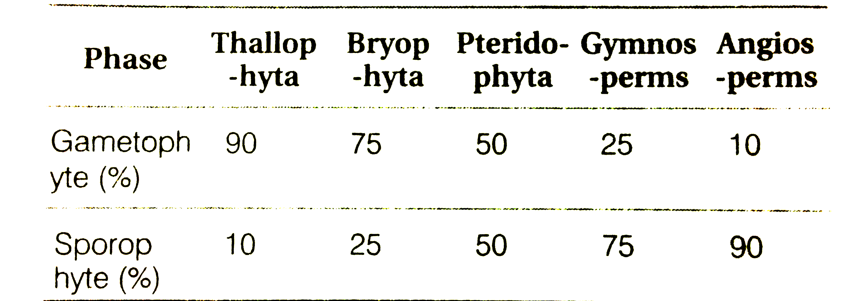 Compared with the gametophytes of the bryophytes, the gametophytes of