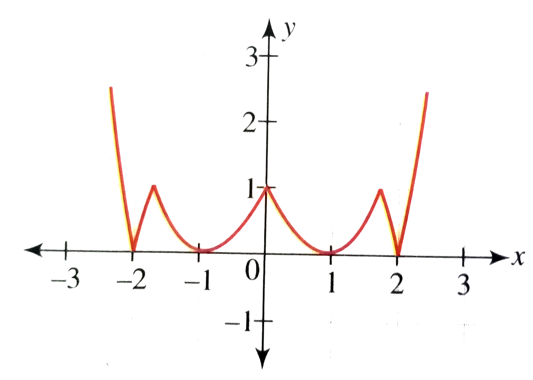 The Graph Of The Function y f x Is Shown Find The Number Of