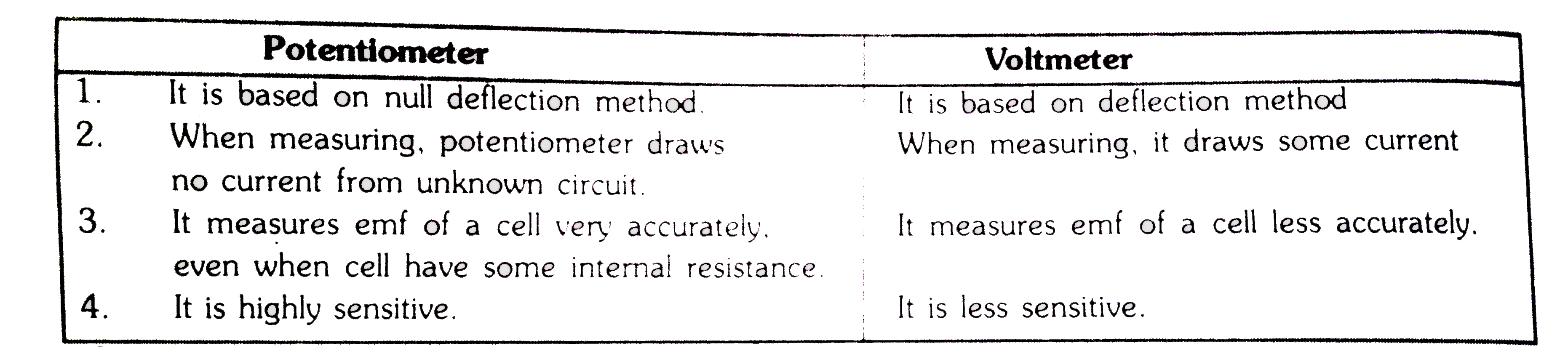 Give four differences between potentiometer and voltmeter. Sarthaks