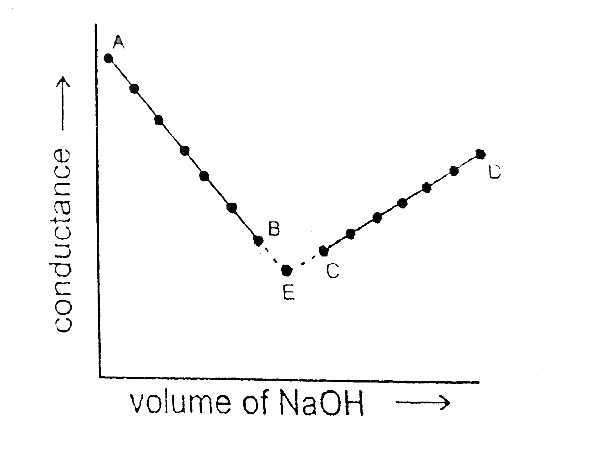 Strong acid versus strong base The principle of conductometric