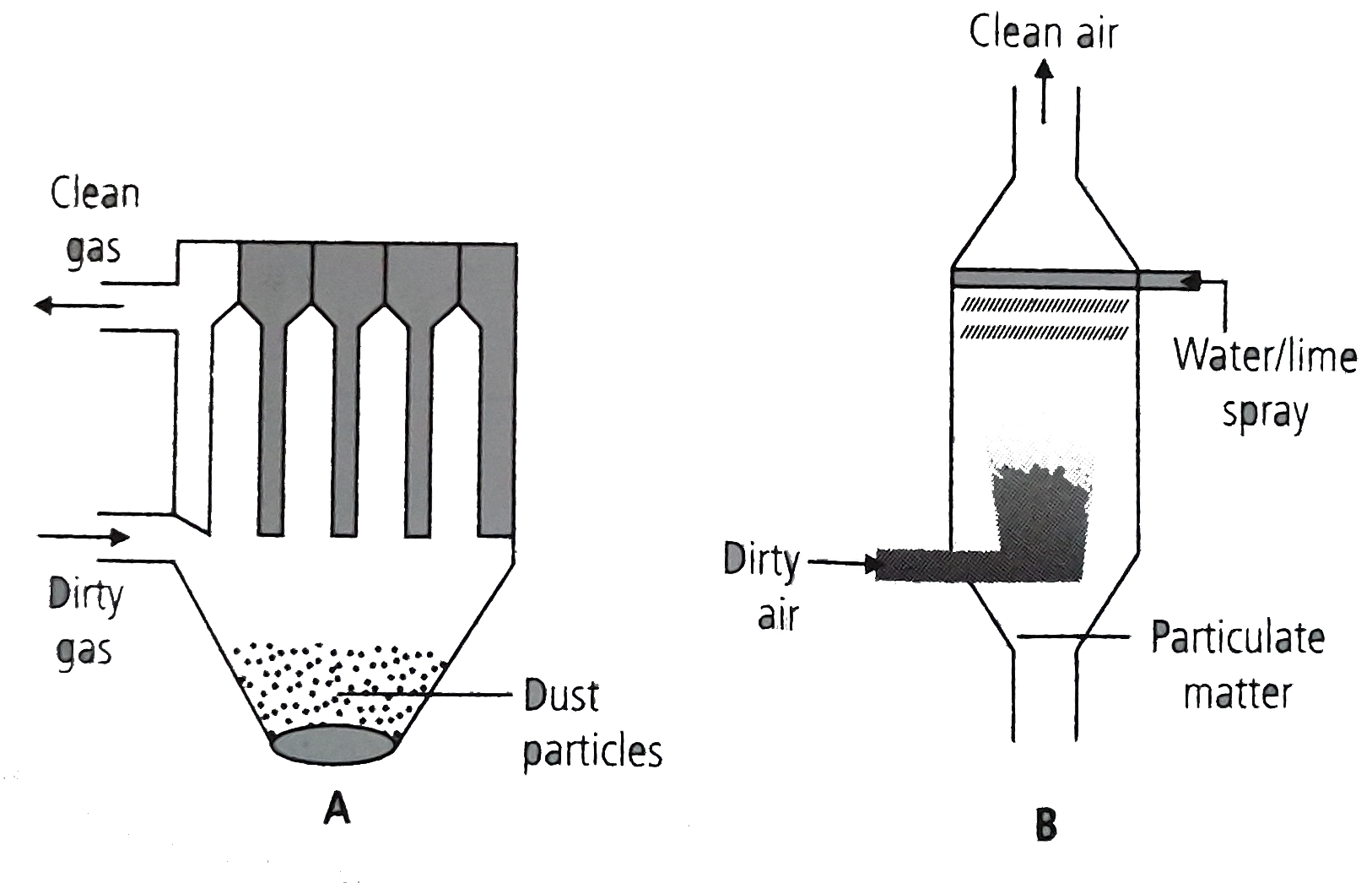 The given figures represent two devices A and B used to control air